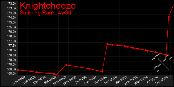 Last 31 Days Graph of Knightcheeze