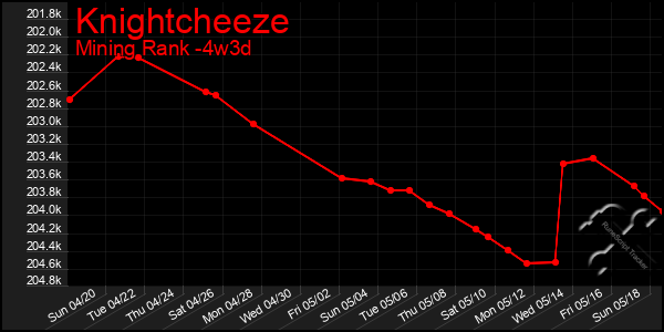Last 31 Days Graph of Knightcheeze