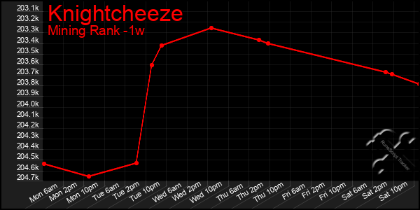 Last 7 Days Graph of Knightcheeze