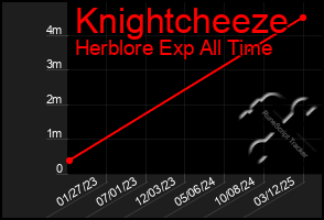 Total Graph of Knightcheeze