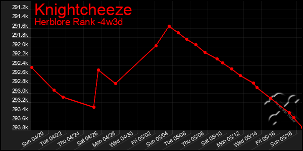 Last 31 Days Graph of Knightcheeze