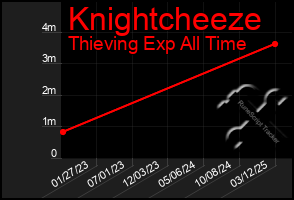 Total Graph of Knightcheeze