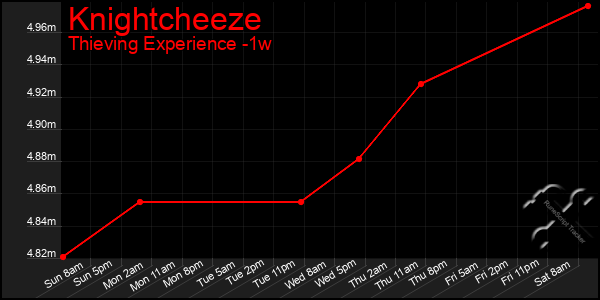 Last 7 Days Graph of Knightcheeze