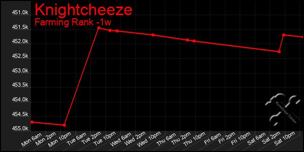Last 7 Days Graph of Knightcheeze