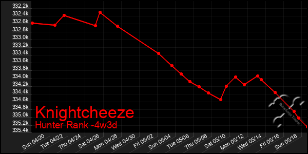 Last 31 Days Graph of Knightcheeze