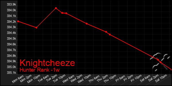 Last 7 Days Graph of Knightcheeze