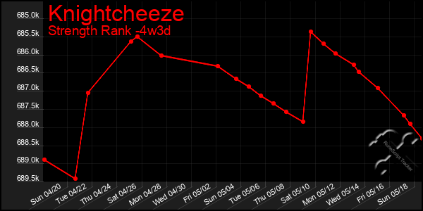 Last 31 Days Graph of Knightcheeze