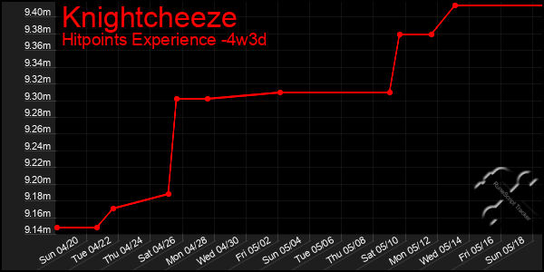 Last 31 Days Graph of Knightcheeze