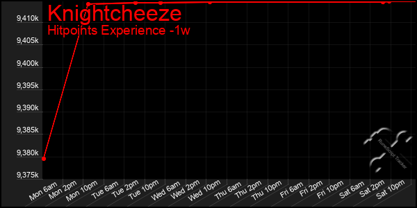 Last 7 Days Graph of Knightcheeze