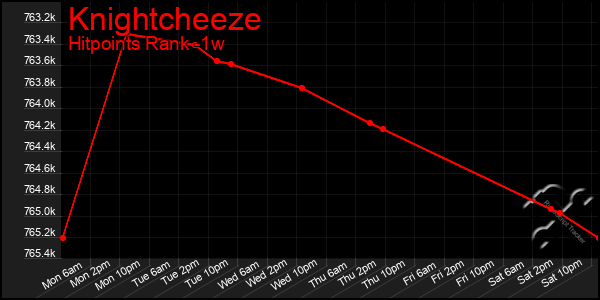 Last 7 Days Graph of Knightcheeze