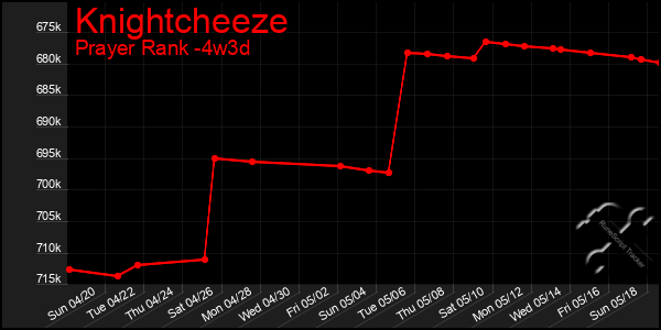 Last 31 Days Graph of Knightcheeze