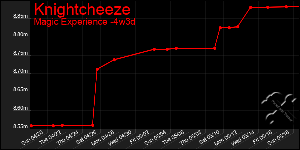 Last 31 Days Graph of Knightcheeze