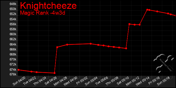 Last 31 Days Graph of Knightcheeze