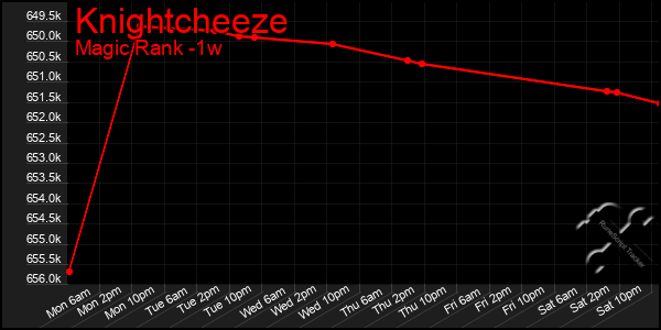 Last 7 Days Graph of Knightcheeze