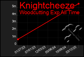 Total Graph of Knightcheeze