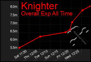 Total Graph of Knighter