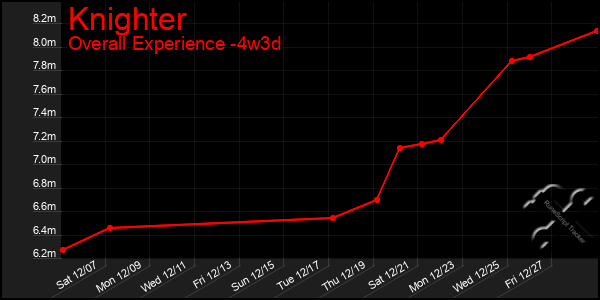 Last 31 Days Graph of Knighter