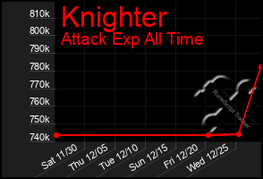 Total Graph of Knighter