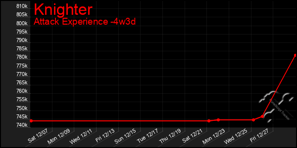 Last 31 Days Graph of Knighter