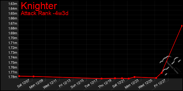 Last 31 Days Graph of Knighter