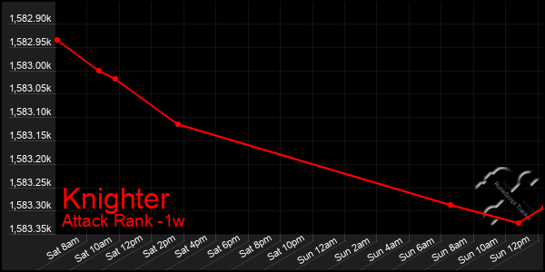 Last 7 Days Graph of Knighter