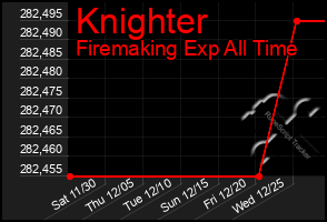 Total Graph of Knighter