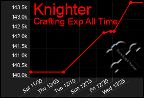 Total Graph of Knighter