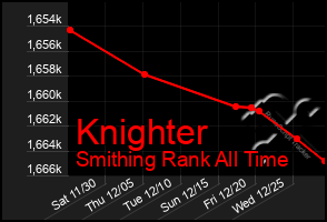 Total Graph of Knighter