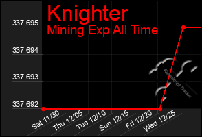 Total Graph of Knighter