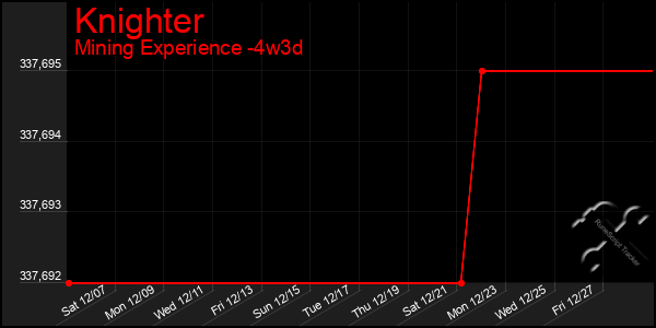 Last 31 Days Graph of Knighter