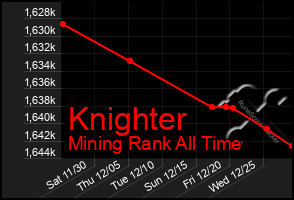 Total Graph of Knighter