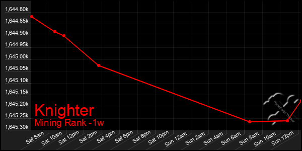 Last 7 Days Graph of Knighter