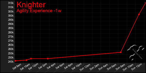 Last 7 Days Graph of Knighter