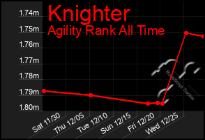 Total Graph of Knighter