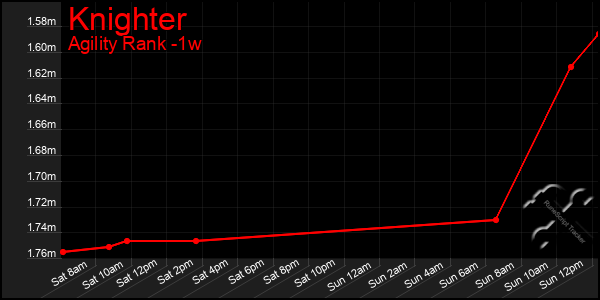 Last 7 Days Graph of Knighter