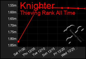 Total Graph of Knighter