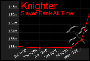 Total Graph of Knighter