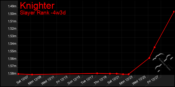 Last 31 Days Graph of Knighter