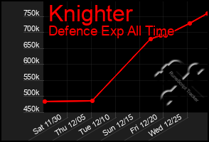 Total Graph of Knighter