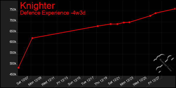 Last 31 Days Graph of Knighter