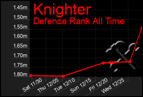 Total Graph of Knighter