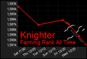 Total Graph of Knighter