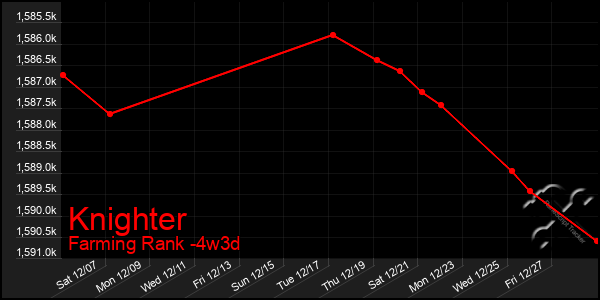 Last 31 Days Graph of Knighter