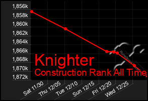 Total Graph of Knighter