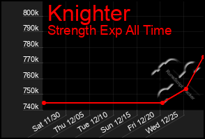 Total Graph of Knighter