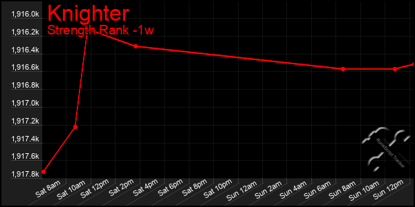 Last 7 Days Graph of Knighter