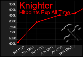 Total Graph of Knighter