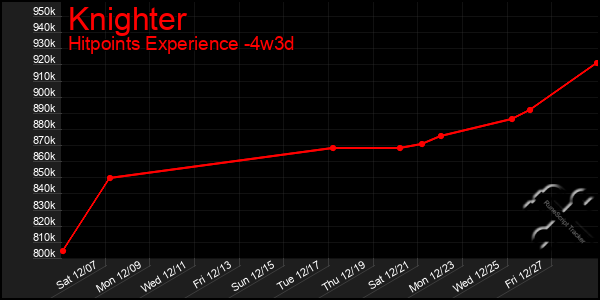 Last 31 Days Graph of Knighter