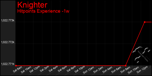 Last 7 Days Graph of Knighter