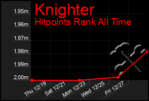 Total Graph of Knighter